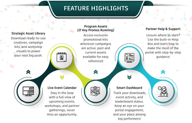 Feature highlights: (1) strategic asset library (2) Program assets (3) Partner help and support (4) Live event calendar (5) Smart dashboard